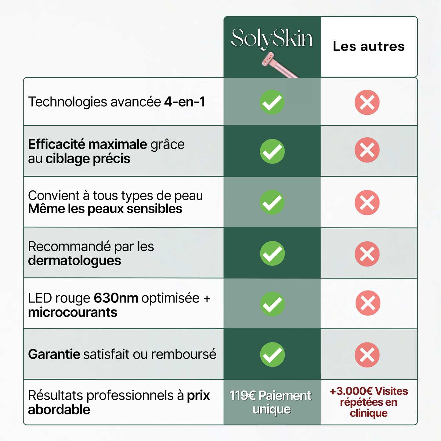 Soin LED Anti-Imperfections